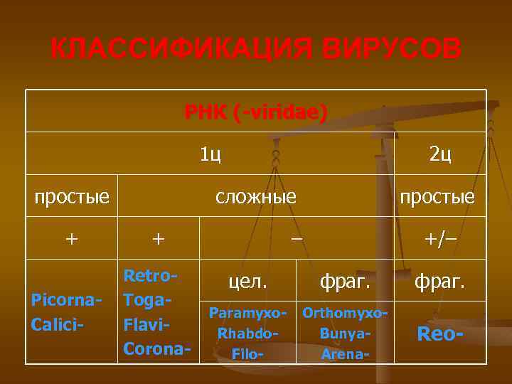 КЛАССИФИКАЦИЯ ВИРУСОВ РНК (-viridae) 1 ц простые + Picorna. Calici- 2 ц сложные +