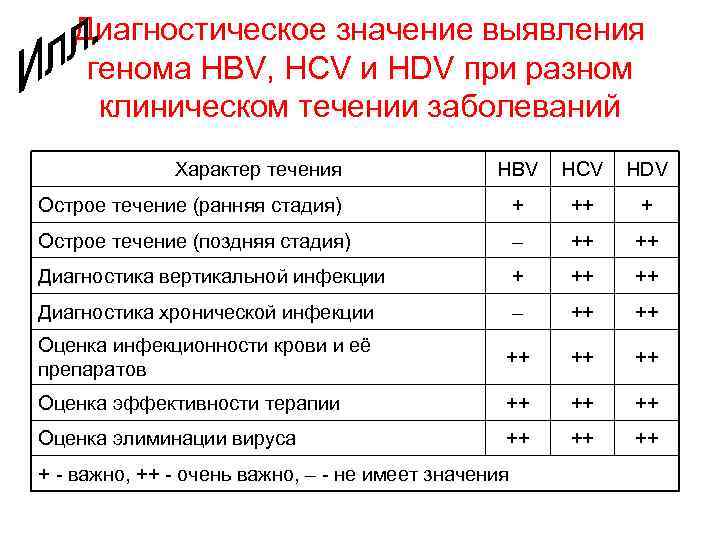 Диагностическое значение выявления генома HBV, HCV и HDV при разном клиническом течении заболеваний Характер