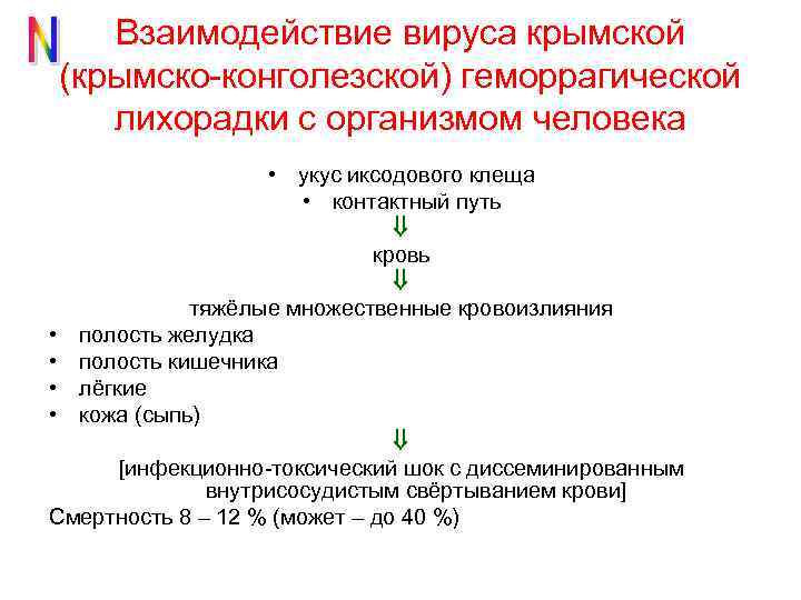 Взаимодействие вируса крымской (крымско-конголезской) геморрагической лихорадки с организмом человека • укус иксодового клеща •