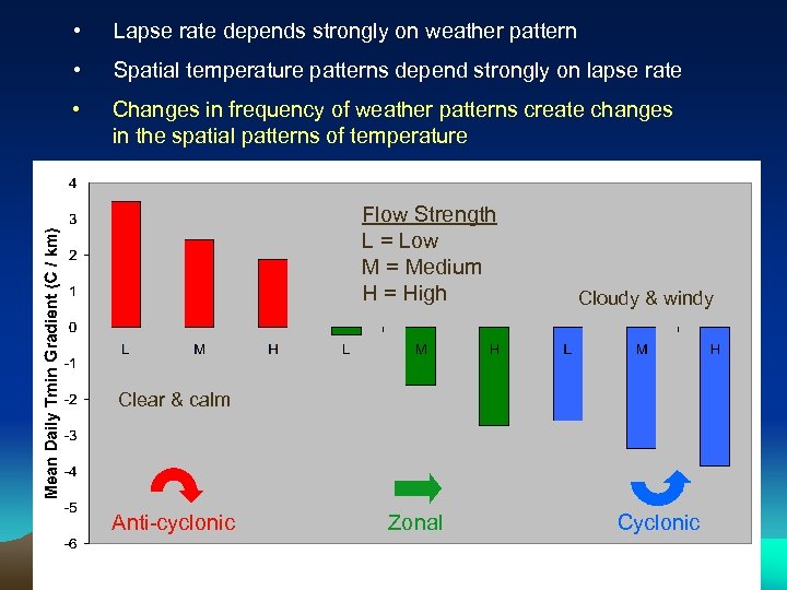  • Lapse rate depends strongly on weather pattern • Spatial temperature patterns depend