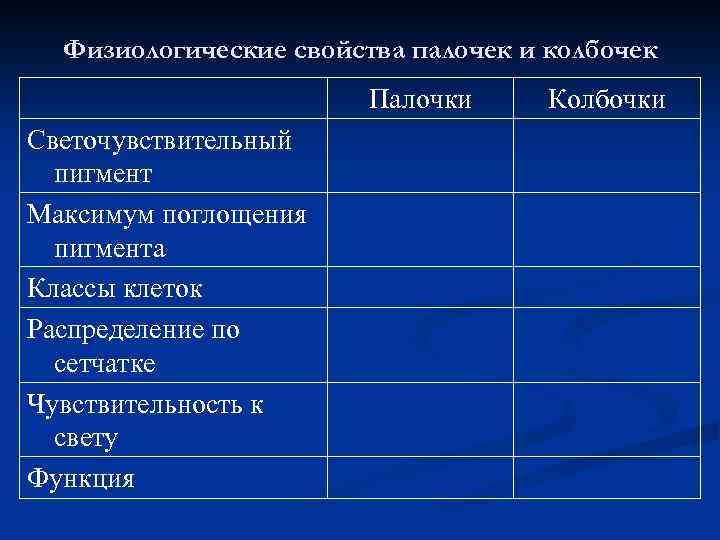 Физиологические свойства палочек и колбочек Палочки Светочувствительный пигмент Максимум поглощения пигмента Классы клеток Распределение