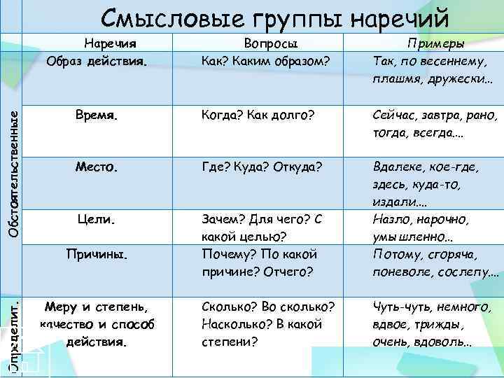 Смысловые группы наречий Обстоятельственные Наречия Образ действия. Вопросы Как? Каким образом? Примеры Так, по