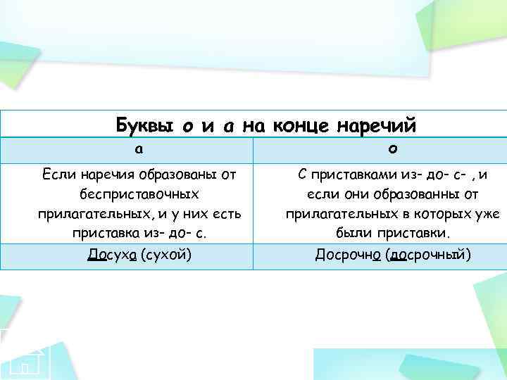 Буквы о а на конце наречий презентация 6 класс