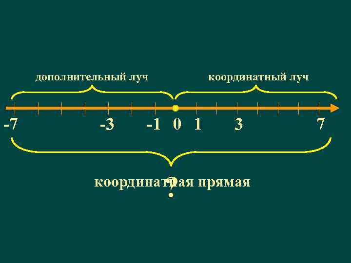 дополнительный луч -7 -3 координатный луч -1 0 1 ? 3 координатная прямая 7