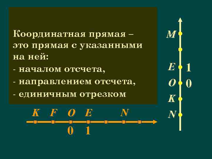 F С Координатная прямая – D это прямая с указанными на ней: В -