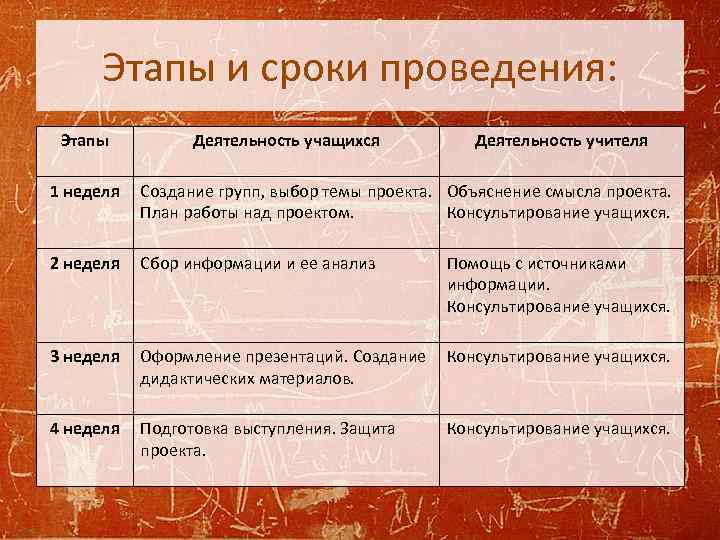 Этапы и сроки проведения: Этапы Деятельность учащихся Деятельность учителя 1 неделя Создание групп, выбор