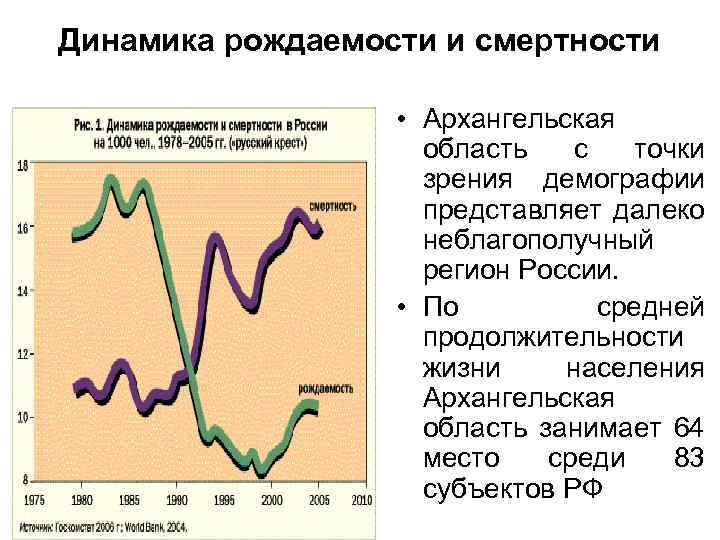 Динамика рождаемости и смертности • Архангельская область с точки зрения демографии представляет далеко неблагополучный