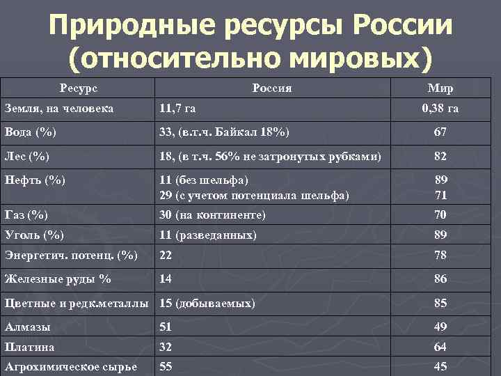Природные ресурсы России (относительно мировых) Ресурс Россия Мир Земля, на человека 11, 7 га
