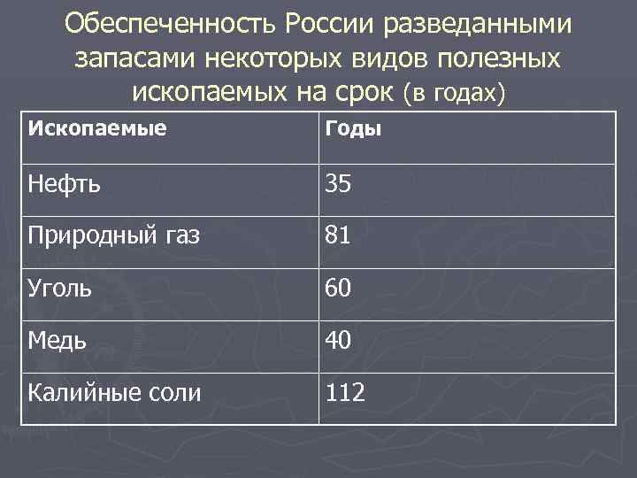 Обеспеченность России разведанными запасами некоторых видов полезных ископаемых на срок (в годах) Ископаемые Годы