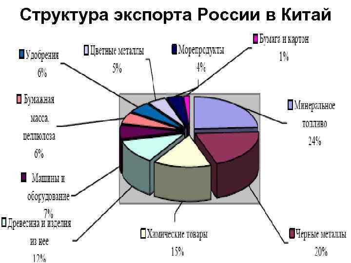 Экспортеры в китай. Экспорт из России в Китай. Структура экспорта Китая. Структура китайского экспорта в Россию. Экспорт продукции из России в Китай.