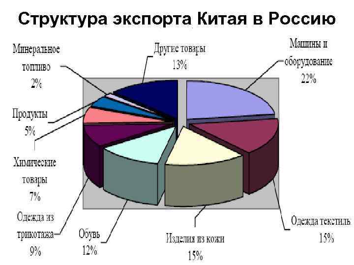 Экспортируемые товары китая