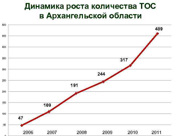 Динамика роста количества ТОС в Архангельской области 500 479 489 450 400 350 317