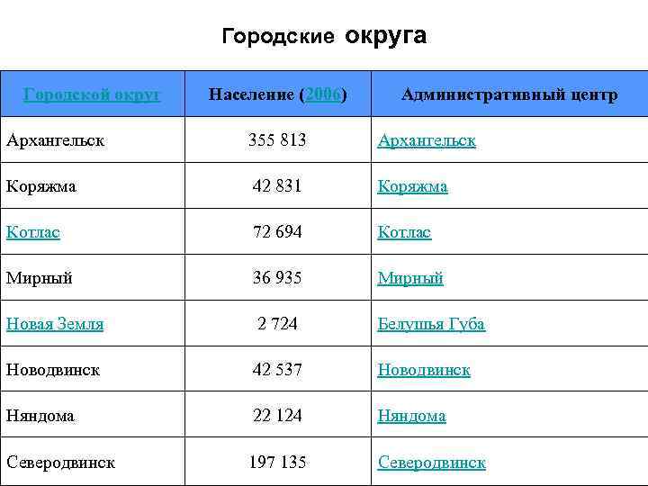 Городские округа Городской округ Население (2006) Административный центр Архангельск 355 813 Архангельск Коряжма 42
