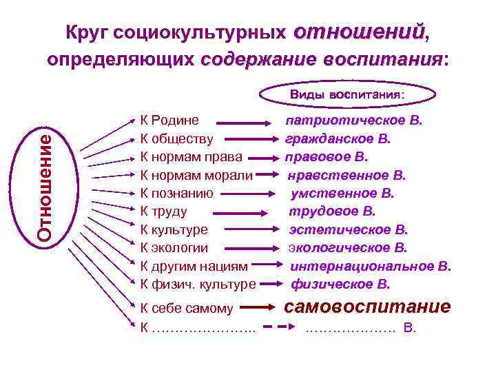 Круг социокультурных отношений, отношений определяющих содержание воспитания: воспитания Отношение Виды воспитания: К Родине К