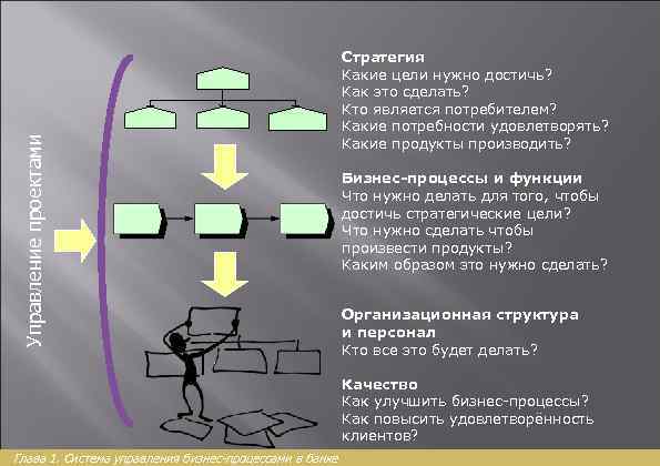 Управление проектами Стратегия Какие цели нужно достичь? Как это сделать? Кто является потребителем? Какие