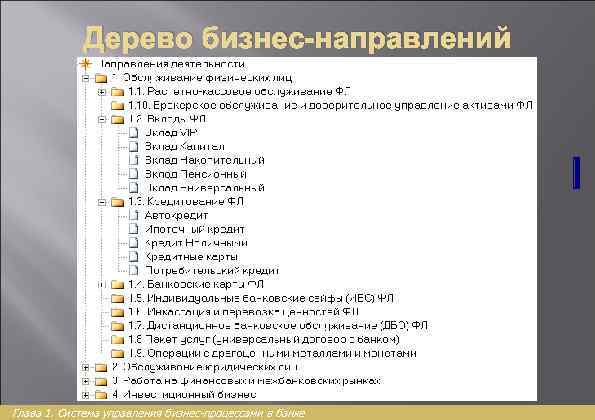 Дерево бизнес-направлений (продуктов / услуг) Глава 1. Система управления бизнес-процессами в банке 