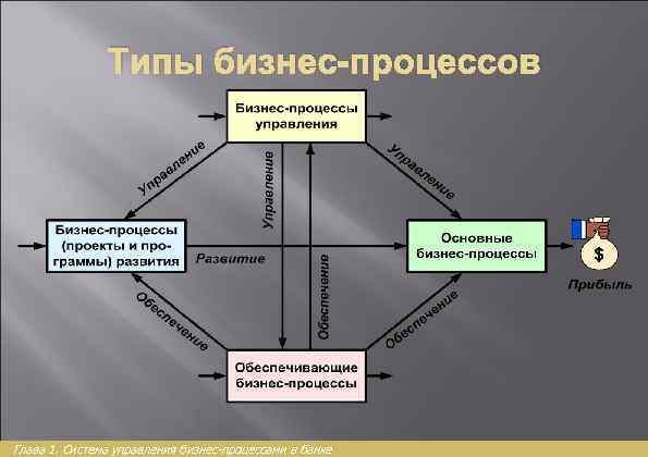 Типы бизнес-процессов Глава 1. Система управления бизнес-процессами в банке 