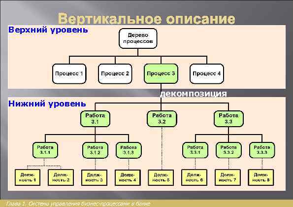 Вертикальное описание Верхний уровень (выделение) процессов декомпозиция Нижний уровень Глава 1. Система управления бизнес-процессами