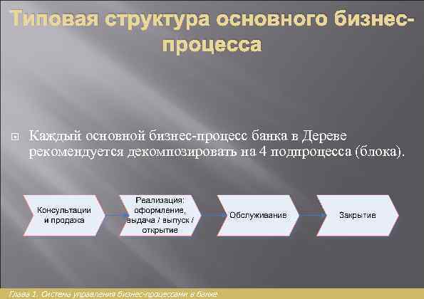 Типовая структура основного бизнеспроцесса Каждый основной бизнес-процесс банка в Дереве рекомендуется декомпозировать на 4