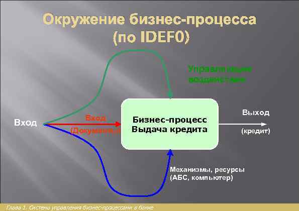 Окружение бизнес-процесса (по IDEF 0) Управляющие воздействия Вход (Документы) Бизнес-процесс Выдача кредита A 1