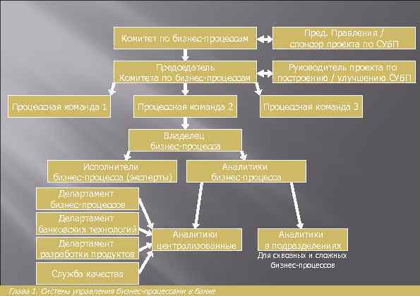 Комитет по бизнес-процессам Пред. Правления / спонсор проекта по СУБП Председатель Комитета по бизнес-процессам