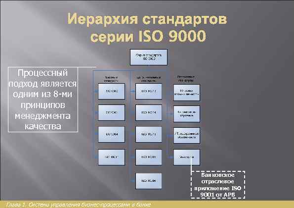 Иерархия стандартов серии ISO 9000 Процессный подход является одним из 8 -ми принципов менеджмента