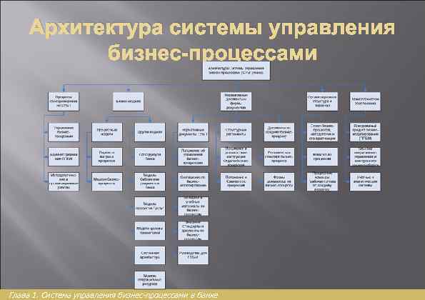 Архитектура системы управления бизнес-процессами Глава 1. Система управления бизнес-процессами в банке 