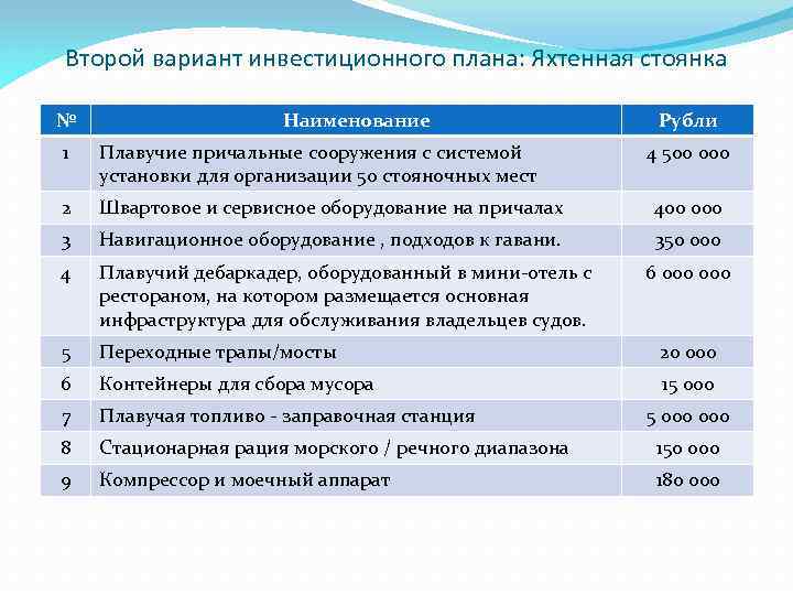 Второй вариант инвестиционного плана: Яхтенная стоянка № Наименование Рубли 1 Плавучие причальные сооружения с