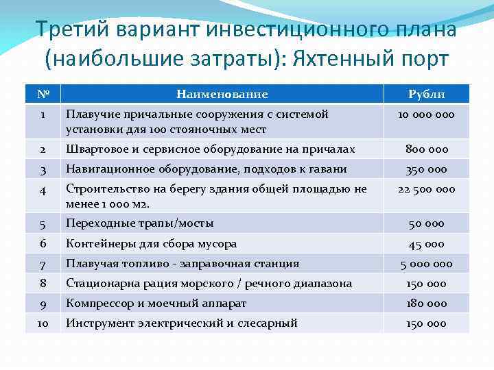 Третий вариант инвестиционного плана (наибольшие затраты): Яхтенный порт № Наименование Рубли 1 Плавучие причальные