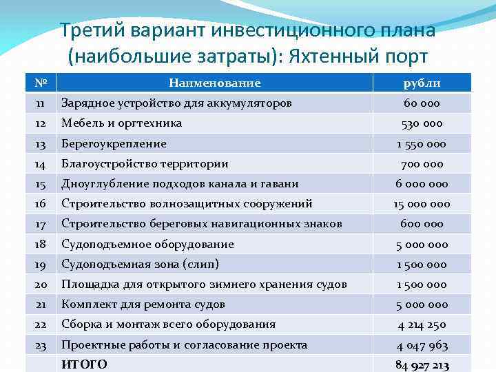 Третий вариант инвестиционного плана (наибольшие затраты): Яхтенный порт № Наименование рубли 11 Зарядное устройство
