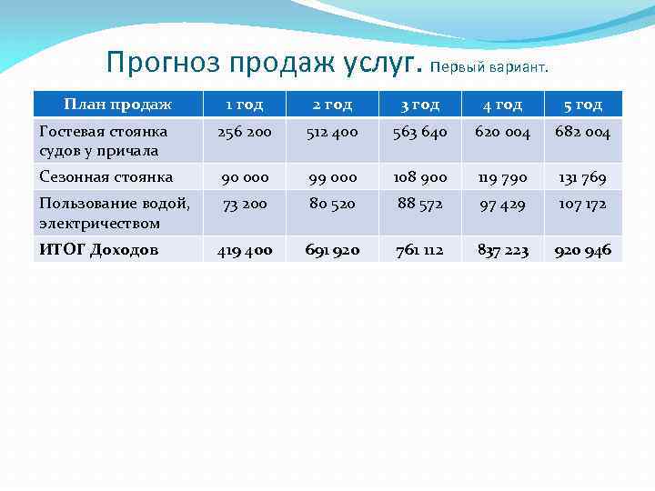 Прогноз продаж услуг. Первый вариант. План продаж 1 год 2 год 3 год 4
