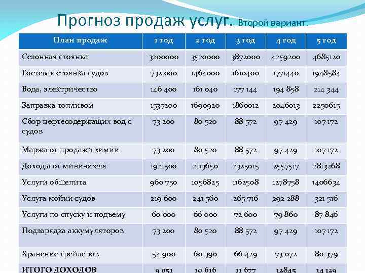 Прогноз продаж услуг. Второй вариант. План продаж 1 год 2 год 3 год 4
