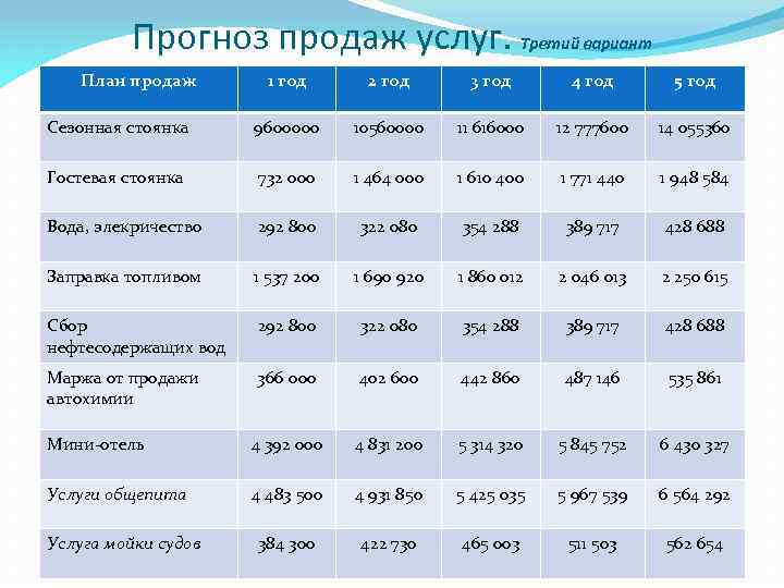 Прогноз продаж услуг. Третий вариант План продаж 1 год 2 год 3 год 4