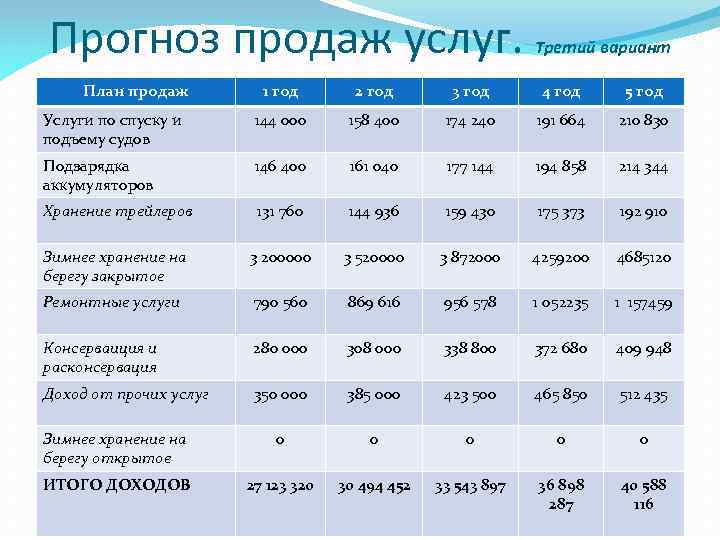 Прогноз продаж услуг. План продаж Третий вариант 1 год 2 год 3 год 4