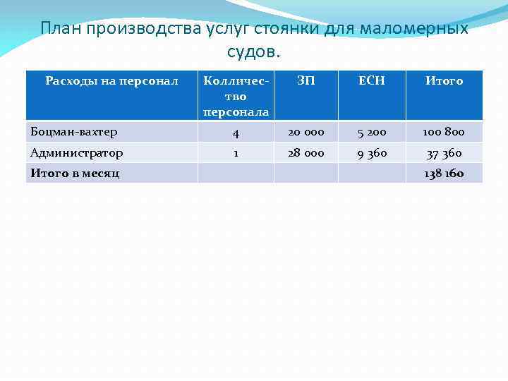 План производства услуг стоянки для маломерных судов. Расходы на персонал Колличество персонала ЗП ЕСН