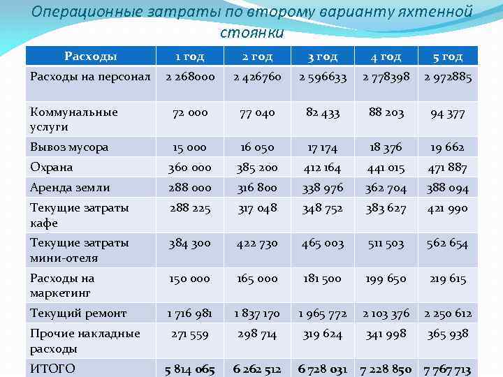 Операционные затраты по второму варианту яхтенной стоянки Расходы 1 год 2 год 3 год