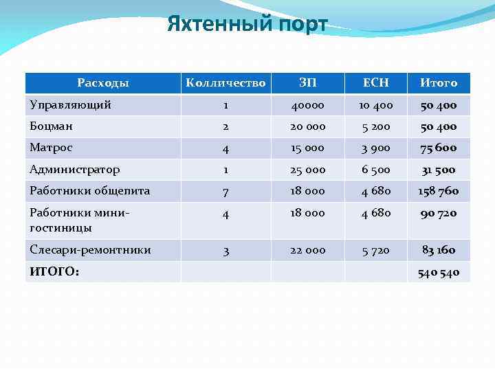 Яхтенный порт Расходы Колличество ЗП ЕСН Итого Управляющий 1 40000 10 400 50 400