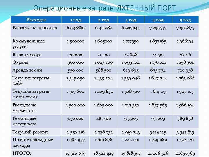 Операционные затраты ЯХТЕННЫЙ ПОРТ Расходы 1 год 2 год 3 год 4 год 5