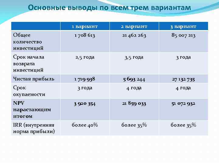 Основные выводы по всем трем вариантам 1 вариант 2 вариант 3 вариант Общее количество