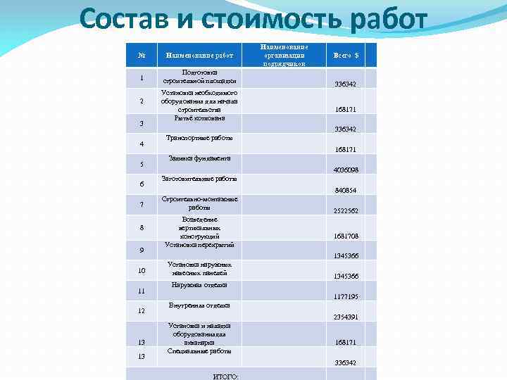 Состав и стоимость работ № Наименование работ 1 Подготовка строительной площадки 2 3 4