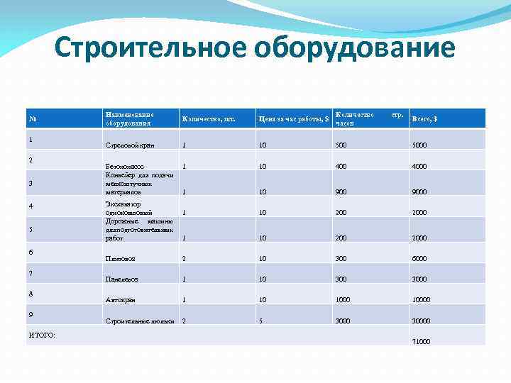 Строительное оборудование № 1 2 3 4 5 6 7 8 9 ИТОГО: Наименование