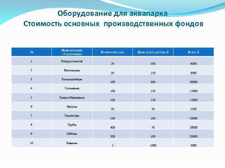Оборудование для аквапарка Стоимость основных производственных фондов № Наименование оборудования 1 Воздухоочистка 2 Вентиляция