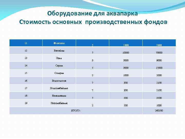 Оборудование для аквапарка Стоимость основных производственных фондов 11 Фонтаны 12 Бассейны 13 Баня 14