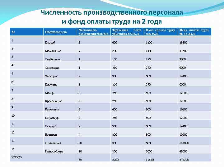 Численность производственного персонала и фонд оплаты труда на 2 года № 1 2 3