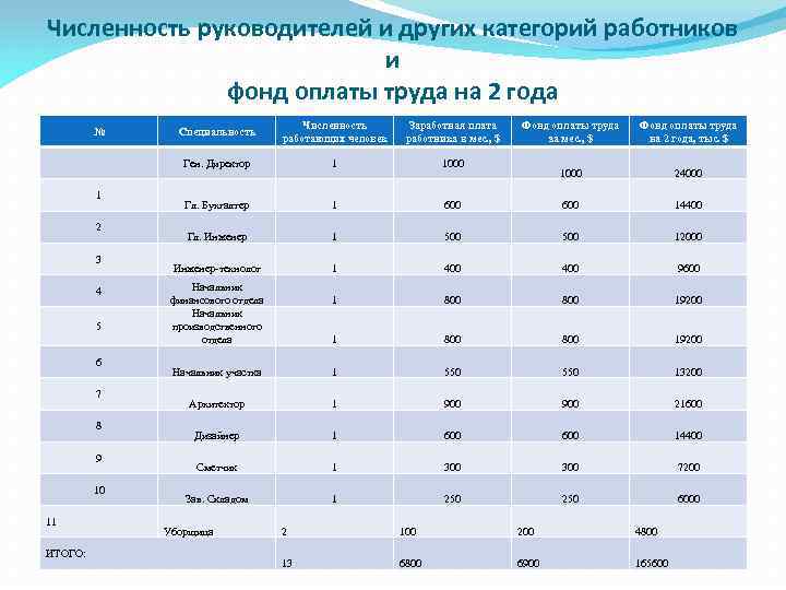 Численность руководителей и других категорий работников и фонд оплаты труда на 2 года 1