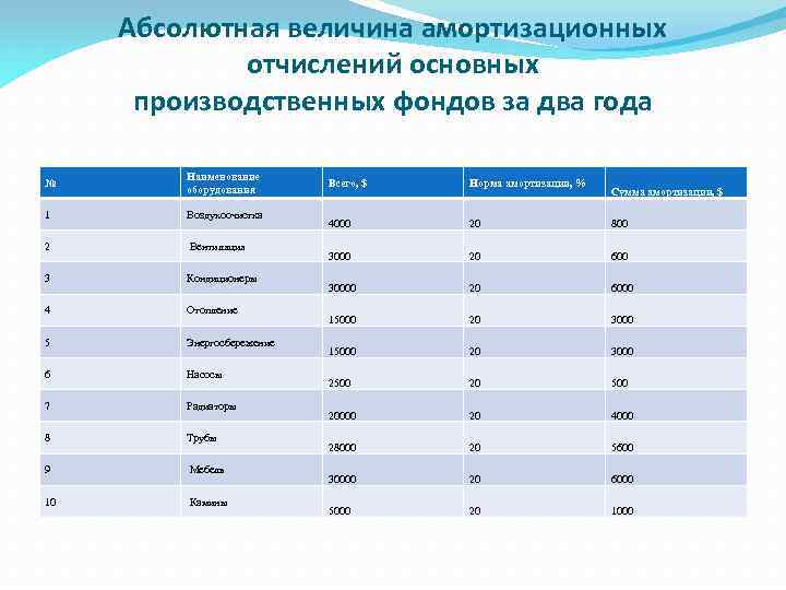 Абсолютная величина амортизационных отчислений основных производственных фондов за два года № Наименование оборудования 1