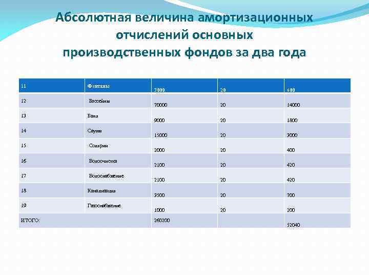 Абсолютная величина амортизационных отчислений основных производственных фондов за два года 11 Фонтаны 12 Бассейны