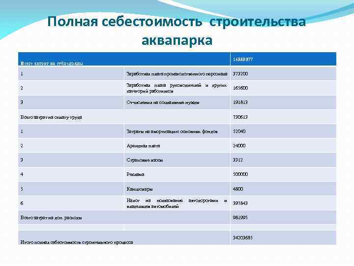 Полная себестоимость строительства аквапарка 16888077 Всего затрат на субподряды 1 Заработная плата производственного персонала