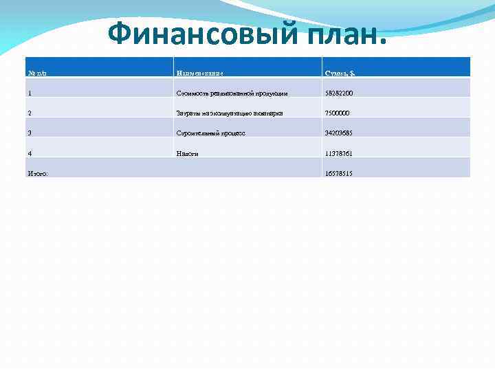 Финансовый план. № п/п Наименование Сумма, $. 1 Стоимость реализованной продукции 58282200 2 Затраты