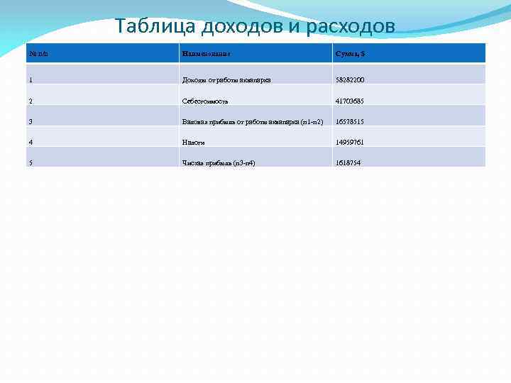Таблица доходов и расходов № п/п Наименование Сумма, $ 1 Доходы от работы аквапарка